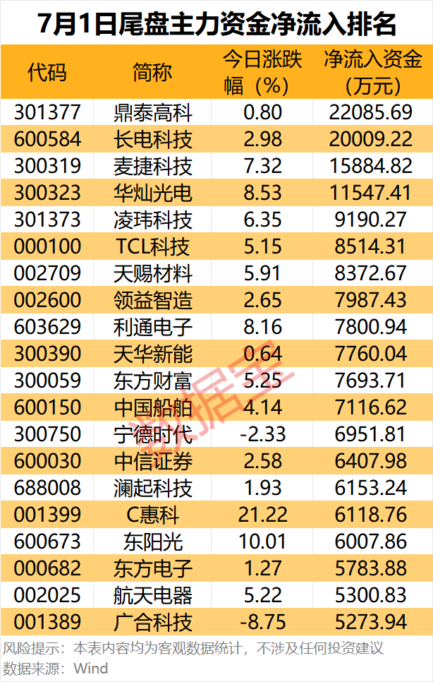 主力资金丨7股遭主力资金大幅出逃