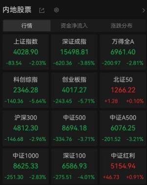 全球资本市场遭遇“黑色星期四”，科技资产遭剧烈抛售！A股全线下挫，创业板指、科创50指数创自2025年4月7日以来最大跌幅，市场大跌三大原因找到了！