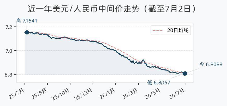 7月2日人民币兑美元中间价调降21个基点,报6.8088