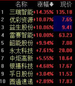 中报预增季爆发！益生股份等4股涨停，业绩暴增超42倍