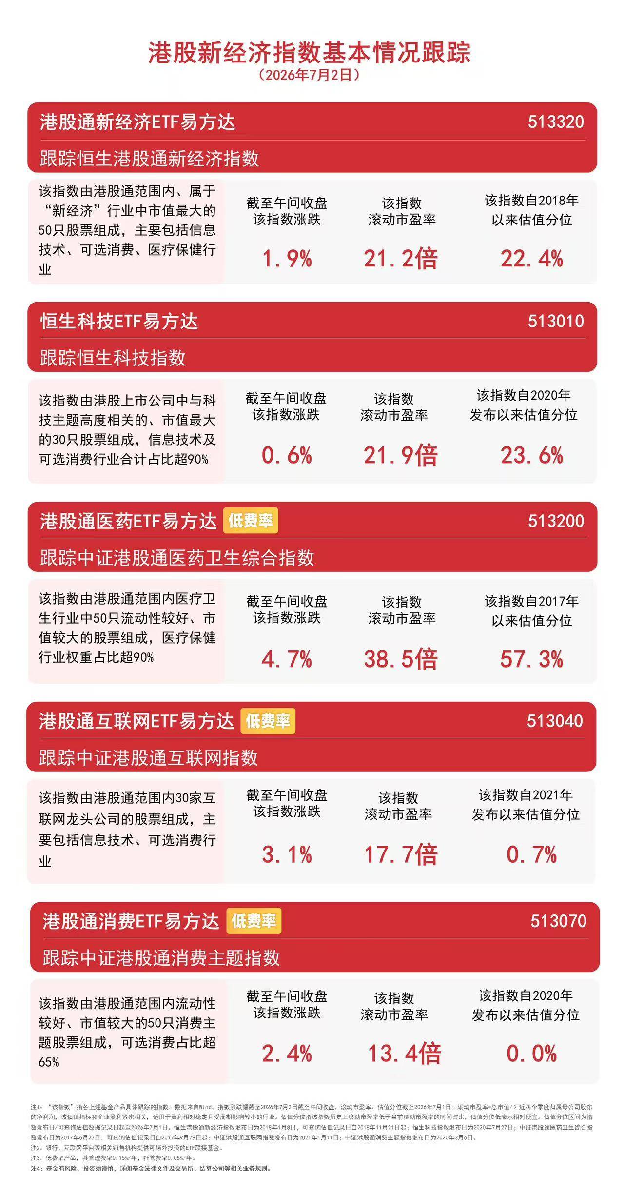 港股通互联网ETF易方达(513040)标的指数涨超3%,AI应用落地打开港股互联网成长空间