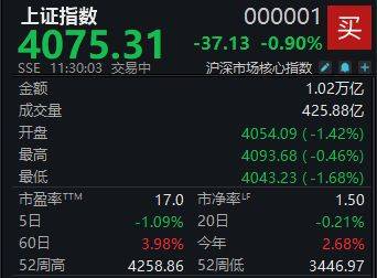 三大指数集体下挫,沪指半日下跌0.9%