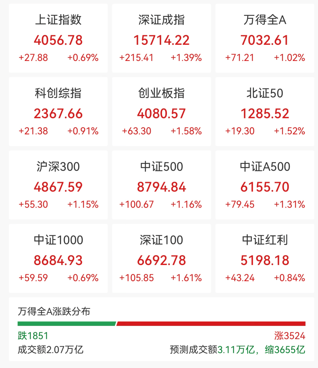 宇树引爆A股，涨停潮来了！“同花顺崩了”，上热搜
