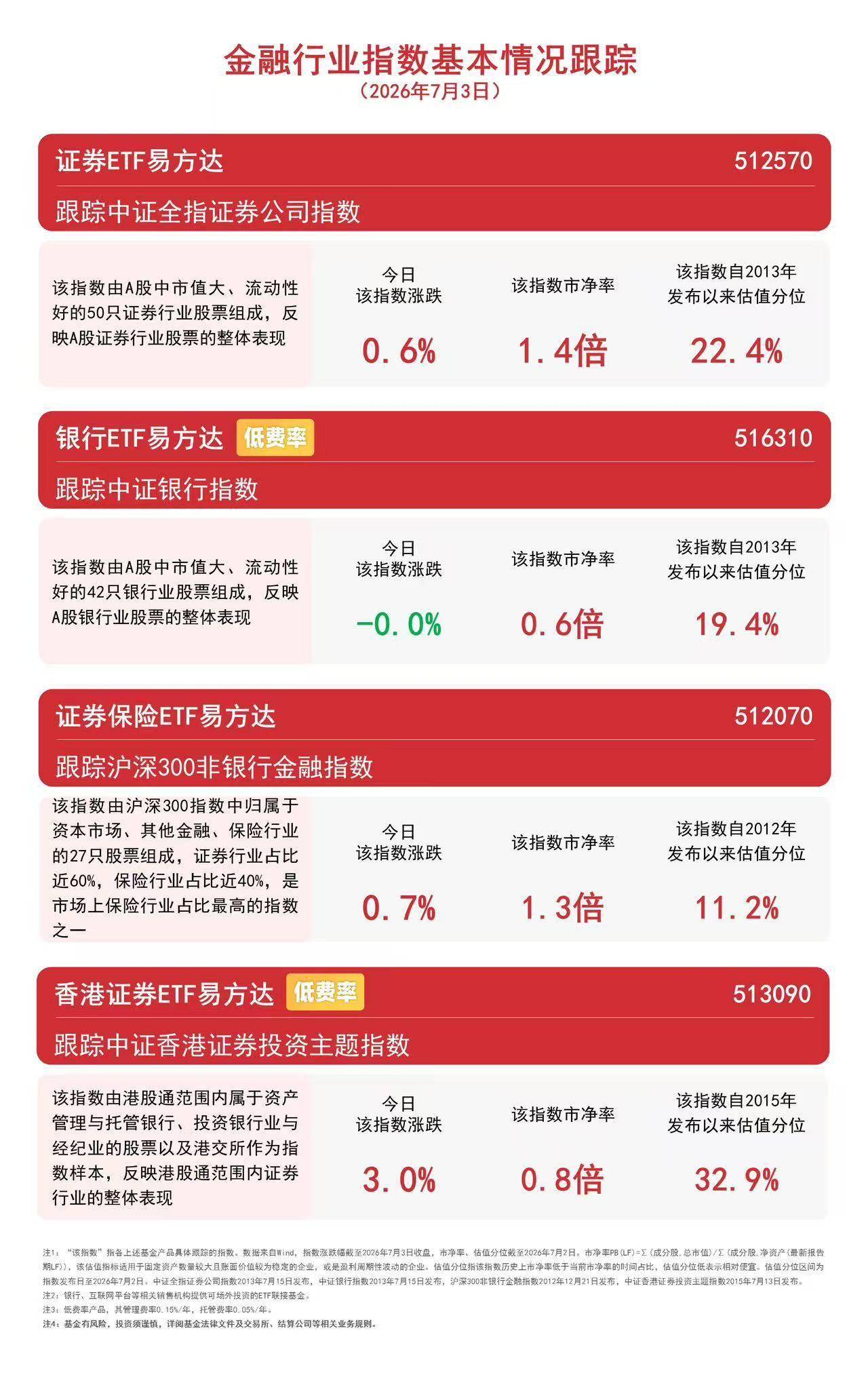非银金融板块价值逐步显现，证券保险ETF易方达（512070）昨日逆势获2.6亿元资金净流入