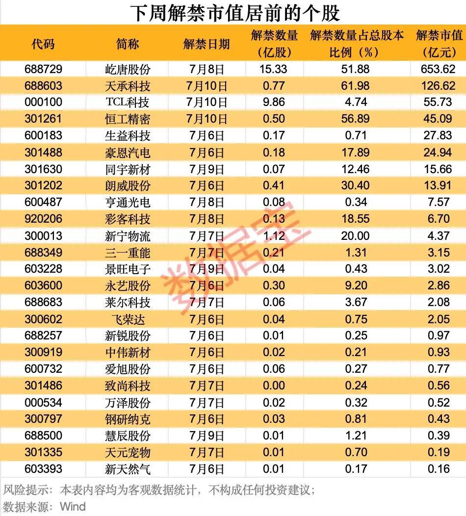 下周32股解禁，解禁市值超1000亿元