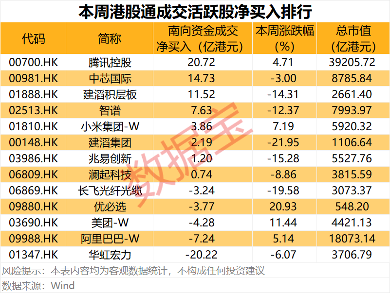 13股上榜成交活跃股名单！互联网龙头股获南向资金爆买
