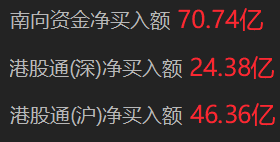 南向资金净买入超70亿港元