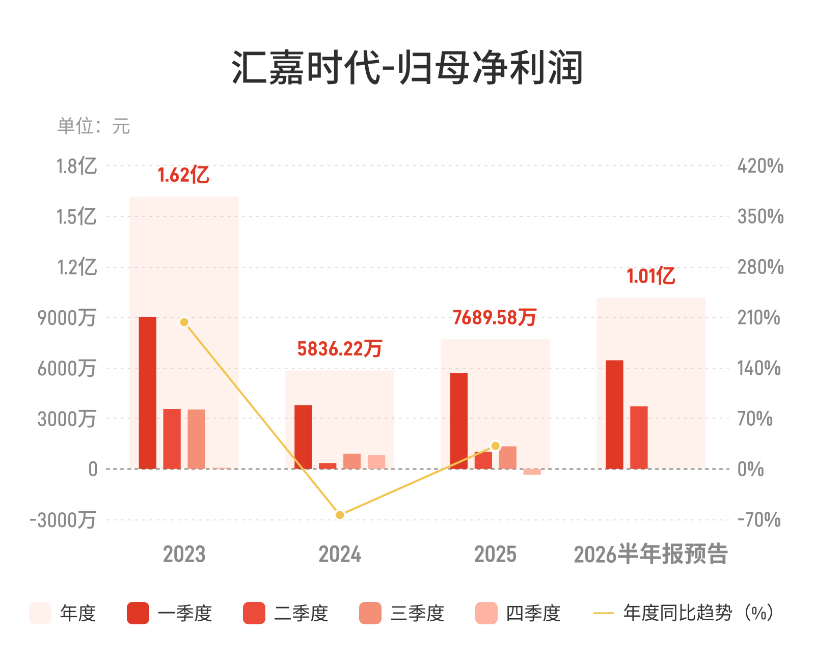 汇嘉时代：预计上半年归母净利润9600万元-1.07亿元，同比增长43.18%-59.59%