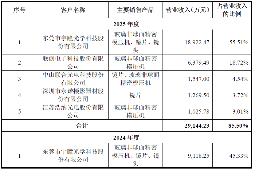 IPO雷达| 超半数营收来自单一客户，金鼎光学逆势扩产合理性存疑