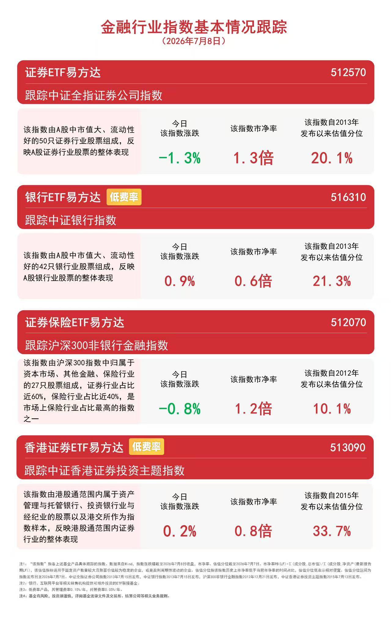 银行板块午后拉升，银行ETF易方达（516310）近一月“吸金量”领跑同标的产品