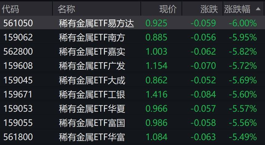 稀有金属概念股走弱，稀有金属ETF跌超5%