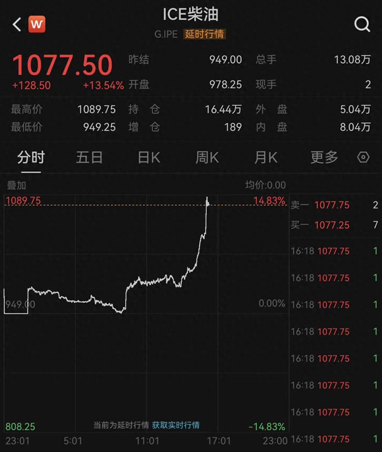 俄罗斯宣布柴油出口禁令 纽约柴油期货飙升超10%