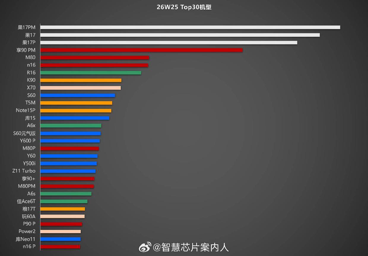 第25周手机销量榜单已出：除苹果华为外，其他品牌高端难上榜
