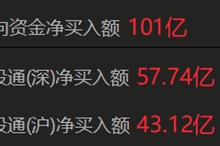 南向资金净买入超100亿港元