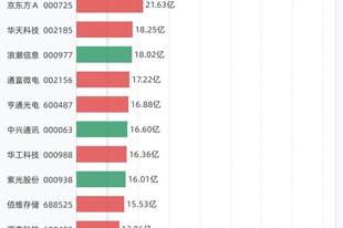 28股融资买入额超10亿元，包括中际旭创、兆易创新、新易盛、寒武纪、东山精密等