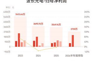 波长光电:预计上半年归母净利润同比增长82.65%-103.73%