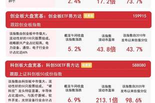 市场早盘放量反弹,创业板指翻红涨超5%,创业板ETF易方达(159915)半日成交额近百亿元