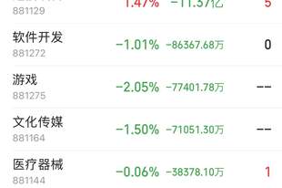 主力资金跟踪｜半导体重获84.58亿元主力净流入，贵金属同步走强