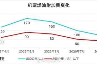 买机票又便宜了！8月5日起调整