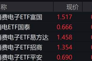 消费电子概念股走强，消费电子ETF涨超3%