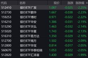 银行股走弱,银行ETF跌约2%