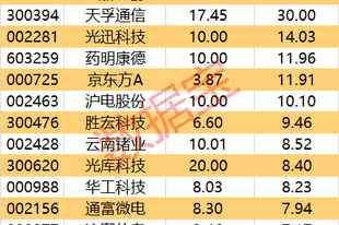 主力资金 | CPO龙头获主力抢筹超50亿元
