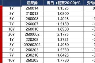 债市早报：资金面继续向宽；债市震荡走强，10年期国债收益率下破1.7%关键点位