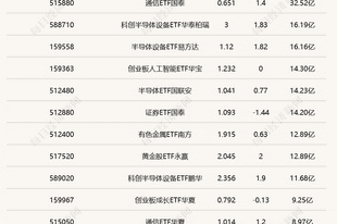 行业ETF风向标丨中韩半导体ETF华泰柏瑞(513310)成交超百亿元,煤炭ETF(515220)半日涨幅达3.32%
