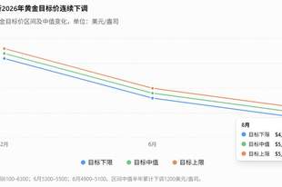 半年三度下调黄金目标！富国银行狂砍1200美元，金价还能冲上5000美元吗？