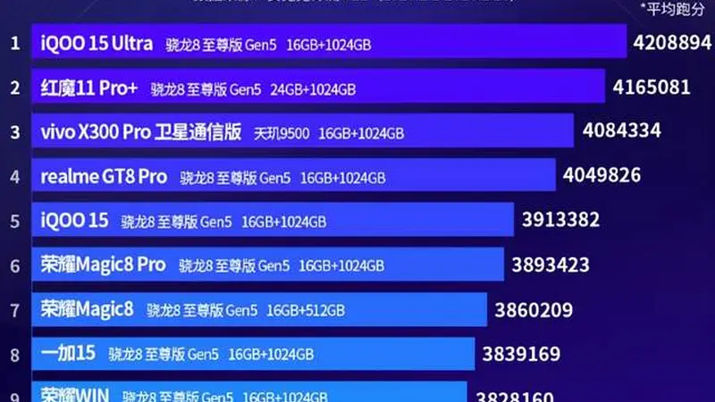 2月份旗舰手机性能排行榜：荣耀三款手机上榜！