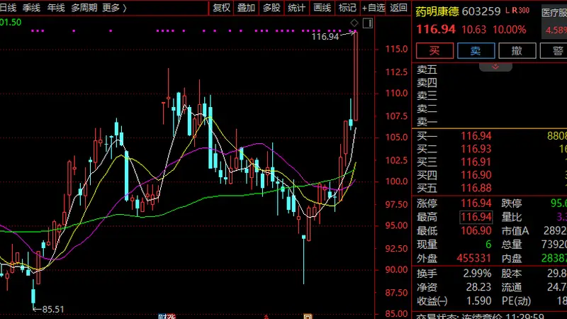 603259，强势涨停！CRO概念股，集体爆发！