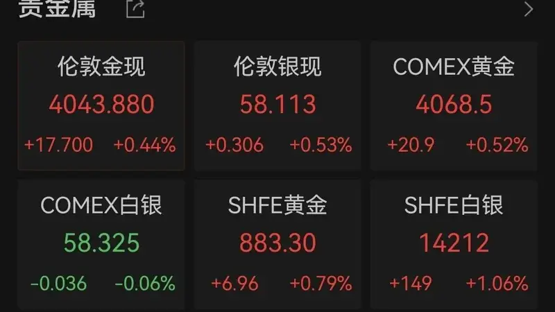 金价大反转！金店10克20克金条不到3小时卖光，店员：自己也打算买点