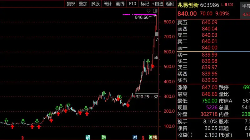 科技股剧烈分化!兆易创新大涨9%轰出432亿历史天量,1.4万亿中际旭创罕见5连阴,成交额前30“老登”绝迹,知名专家发出预警