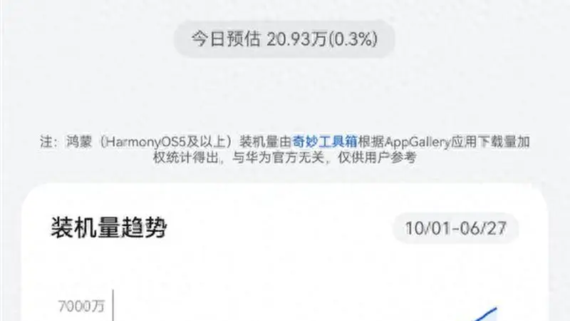 中国第二手机系统一路狂飙!华为鸿蒙装机量突破7000万台:别再拿套壳安卓黑了