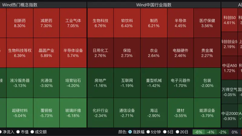 四大指数全红,但有2900多只个股飘绿,科创50涨超4%;半导体、创新药爆发!兆易创新逼近涨停,成交额A股第一|A股收盘