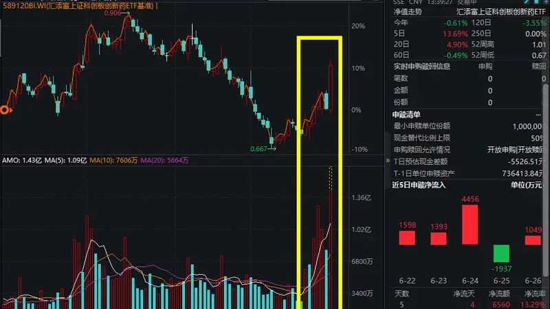 A股创新药极致反转，三生国健20CM涨停，荣昌生物涨超16%，“20CM”科创创新药ETF汇添富(589120)涨超11%，557个药品通过2026医保"双目录"