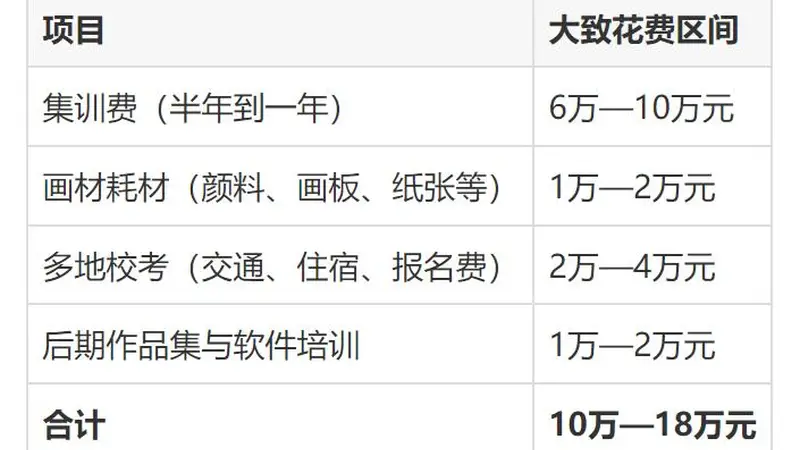 美术生毕业缺的不是才华,靠的是人脉和订单,普通工薪家庭千万想清楚
