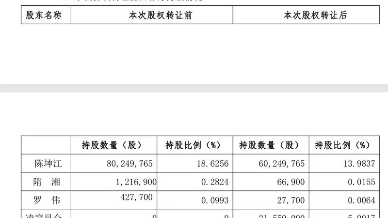 佳创视讯20CM涨停后大跌15%:实控人携两名股东组团协议转让5%股份,方案暗藏两大“蹊跷”