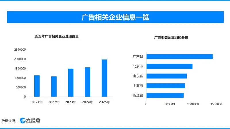 中国广告业收入首破两万亿,现存广告相关企业超1288万家
