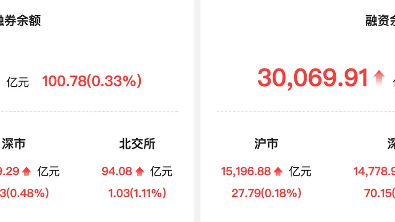 资金风向标 | 两融余额较上一日增超100亿元 电力设备行业获融资净买入居首