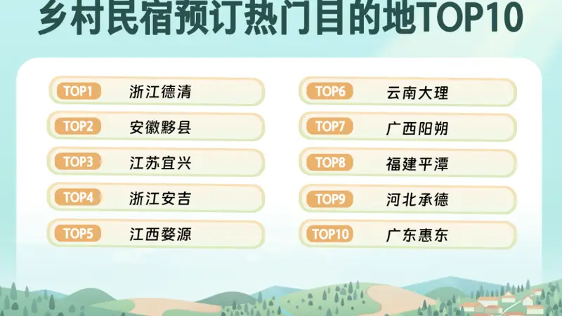 同程旅行：乡村精品民宿预订量同比增32% “Country Stay”成新趋势