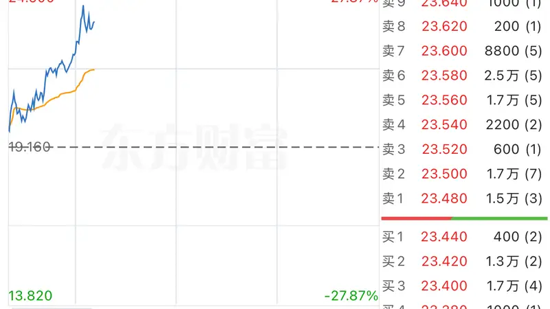 港股异动 | 埃斯顿H股盘中涨超27% 拟收购具身智能机器人企业