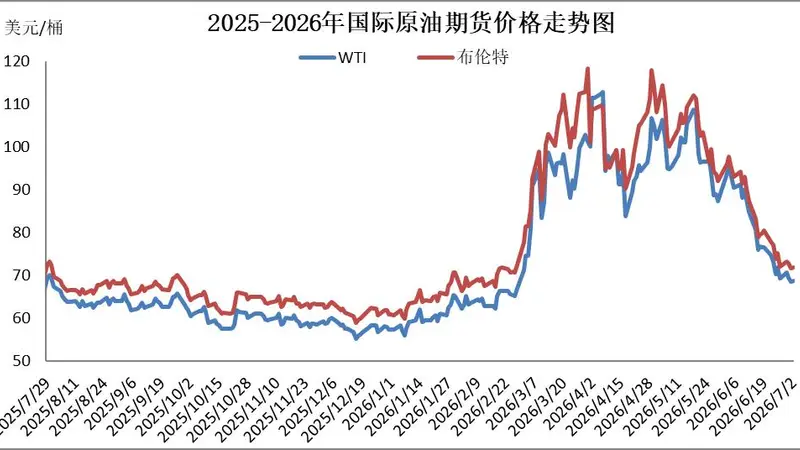 油价迎年内最大降幅！“三连降”后95号汽油重回“7元时代”