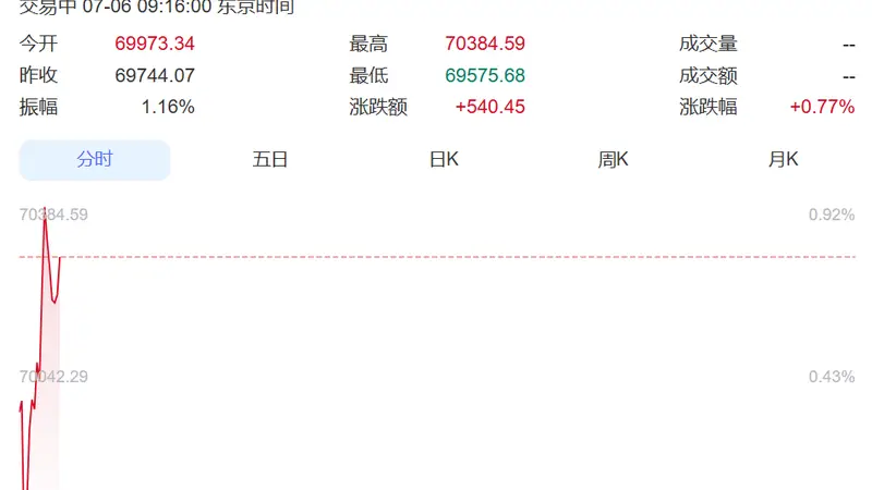 直线拉升！日本股市涨超500点，韩国综指涨超200点，三星电子涨超4%、SK海力士涨近2%丨日韩股市