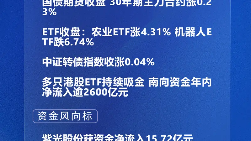 四点半观市 | 紫光股份获资金净流入15.72亿元 多只港股ETF持续吸金