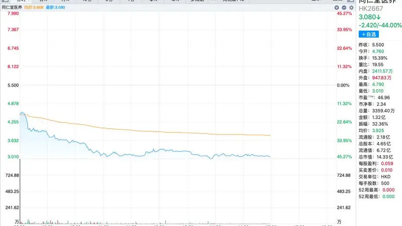 上市首日暴跌44%！同仁堂医养四次递表终上岸，曾因孖展不足5倍主动暂缓上市，二级市场为何不买账？