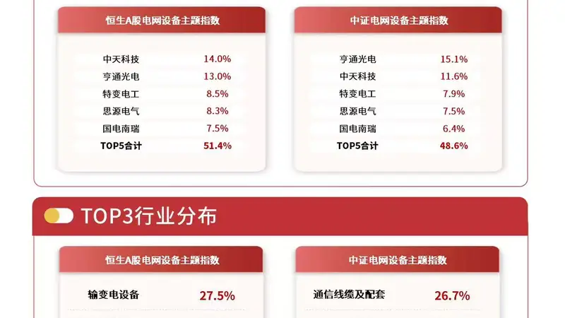 电网设备板块今日承压，电网设备ETF易方达（560390）昨日逆势获8100万元资金净流入
