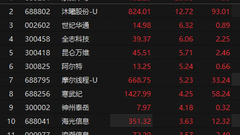 英特尔上调CPU价格 A股算力概念拉升
