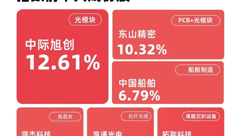 机构称情绪修复后科技仍是主线,成长ETF易方达(159259)今日逆势获800万份净申购