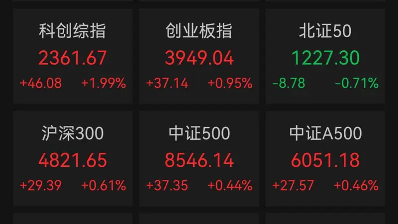 A股科创50指数大涨，半导体板块持续走强！视觉具身智能第一股来了
